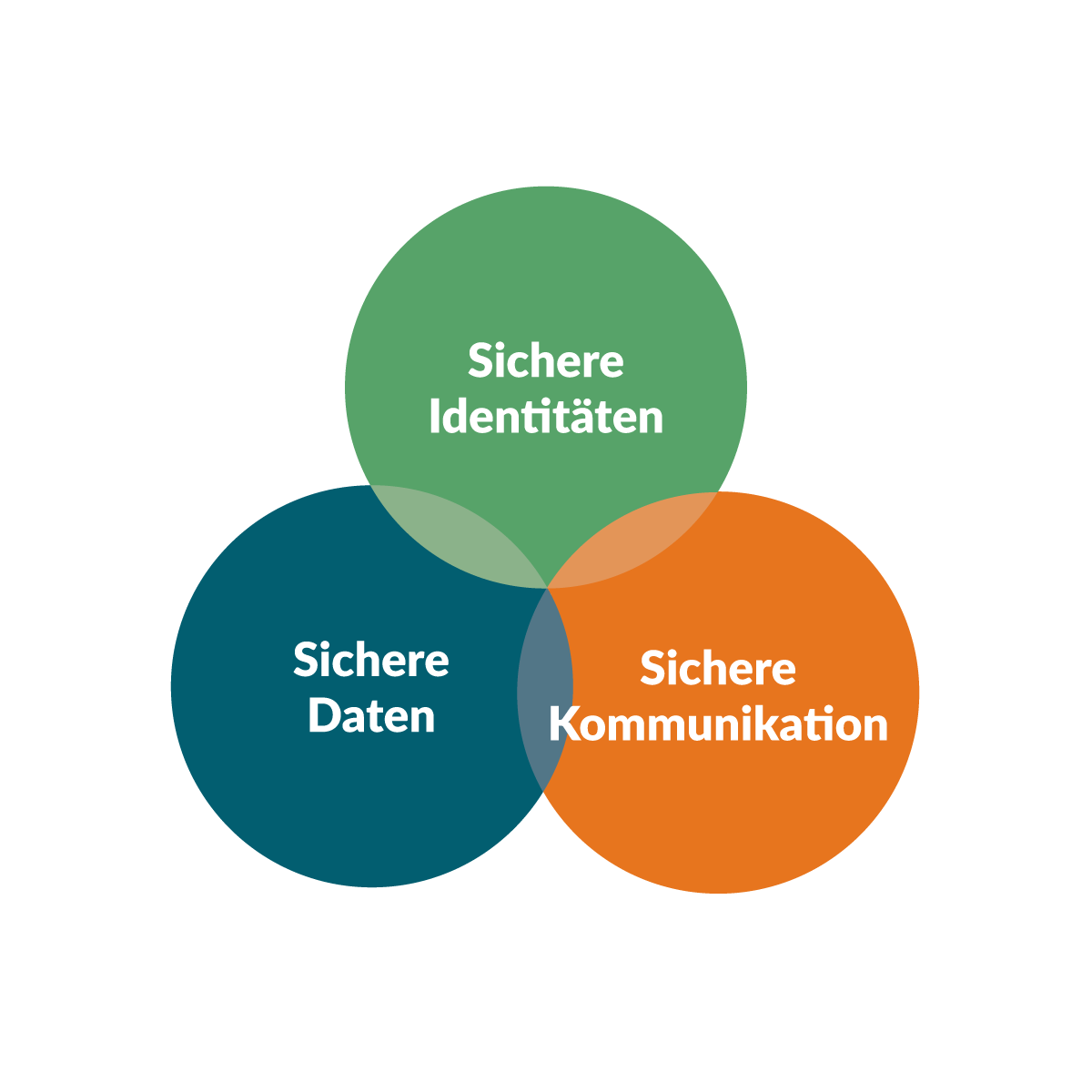 Infografik Sichere Identitäten, Sichere Kommunikation und Sichere Daten