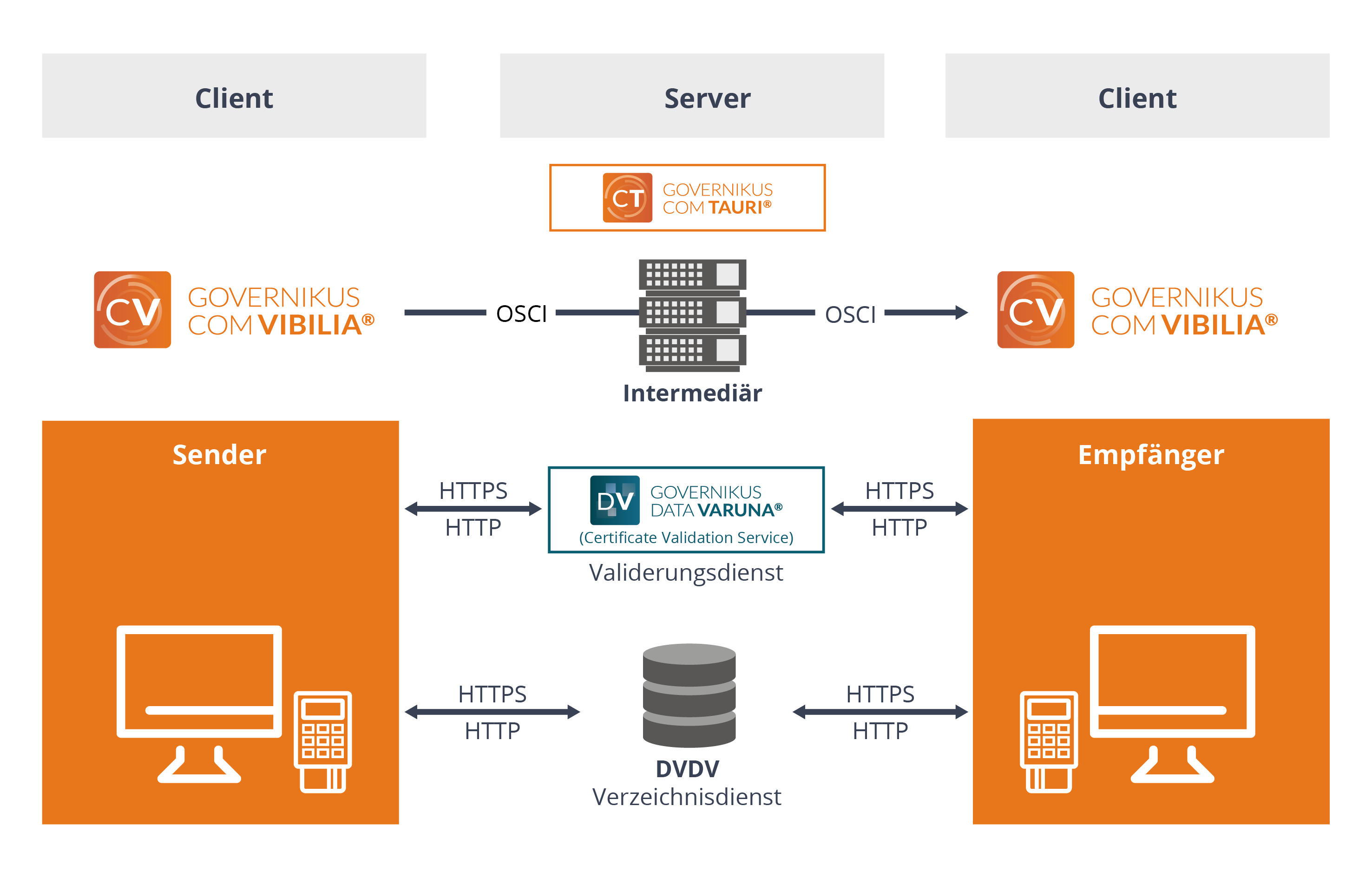 Abbildung der Betriebsstruktur zwischen Client und Server bei Governikus COM Vibilia