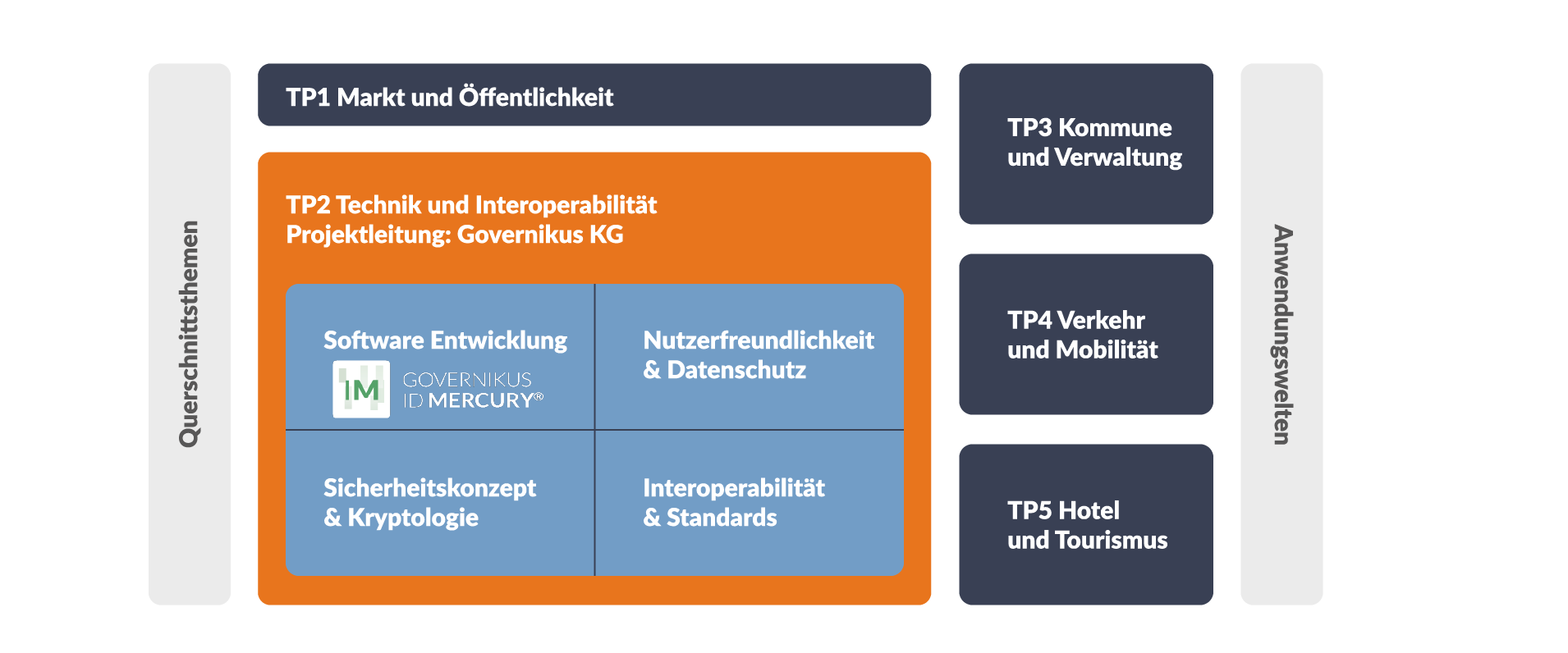 TPs Once-Projekt