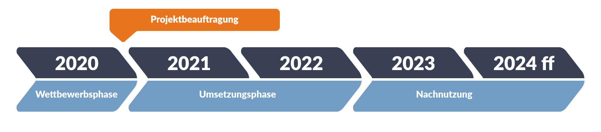 Zeitstrahl Projektbeauftragung