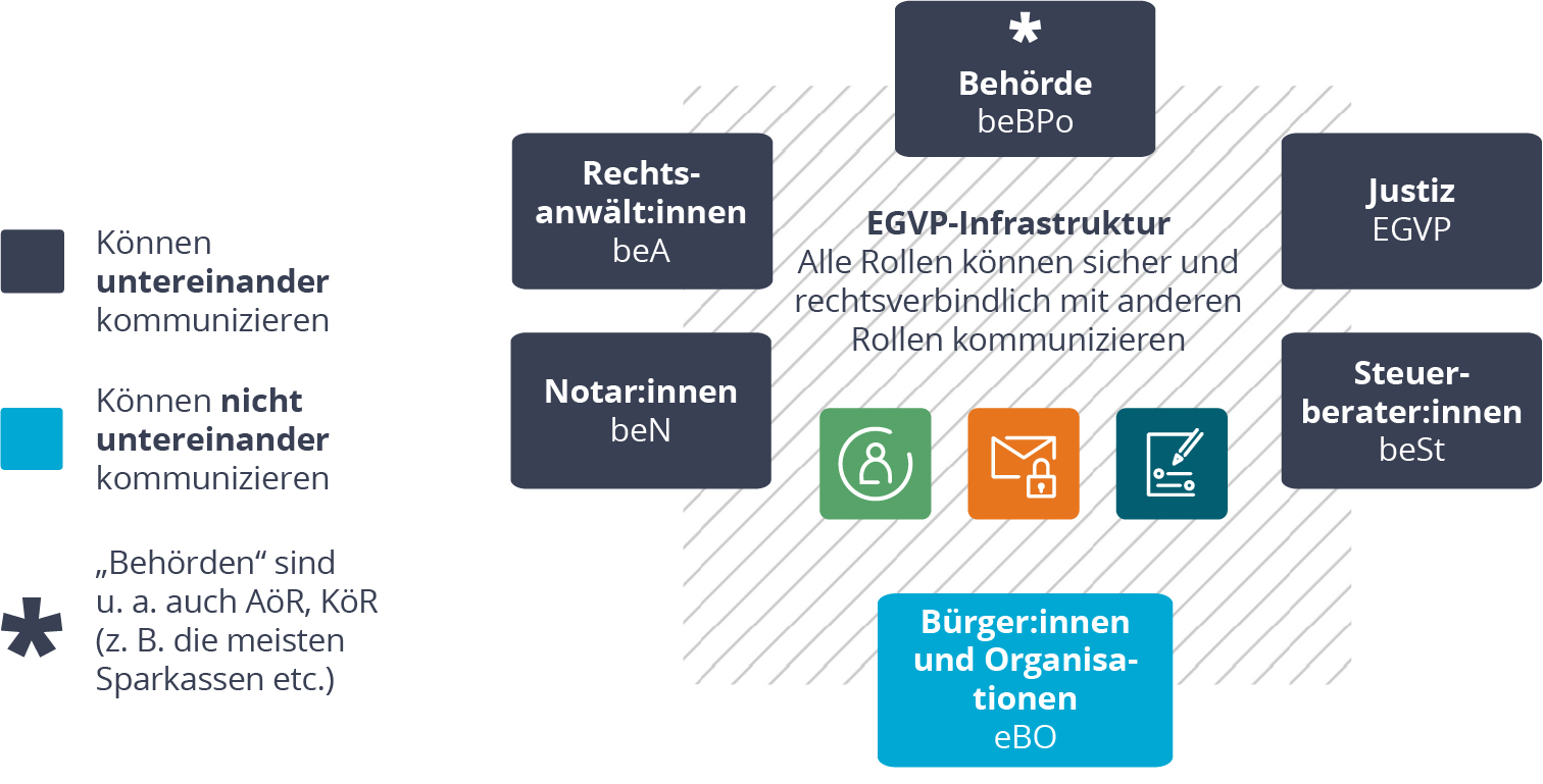 Übermittlungswege COM Vibilia eBO Edition