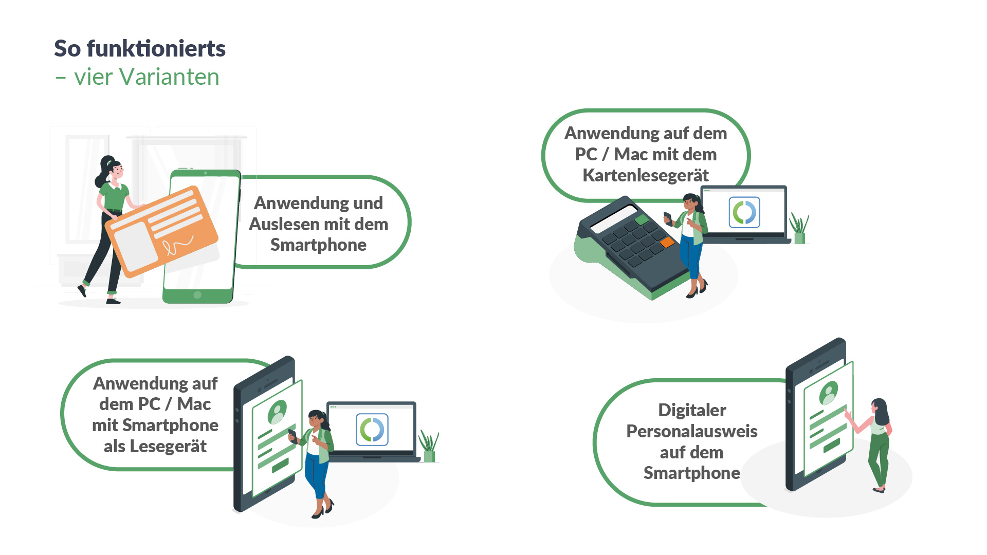 Verfahren zur digitalen Identifikation