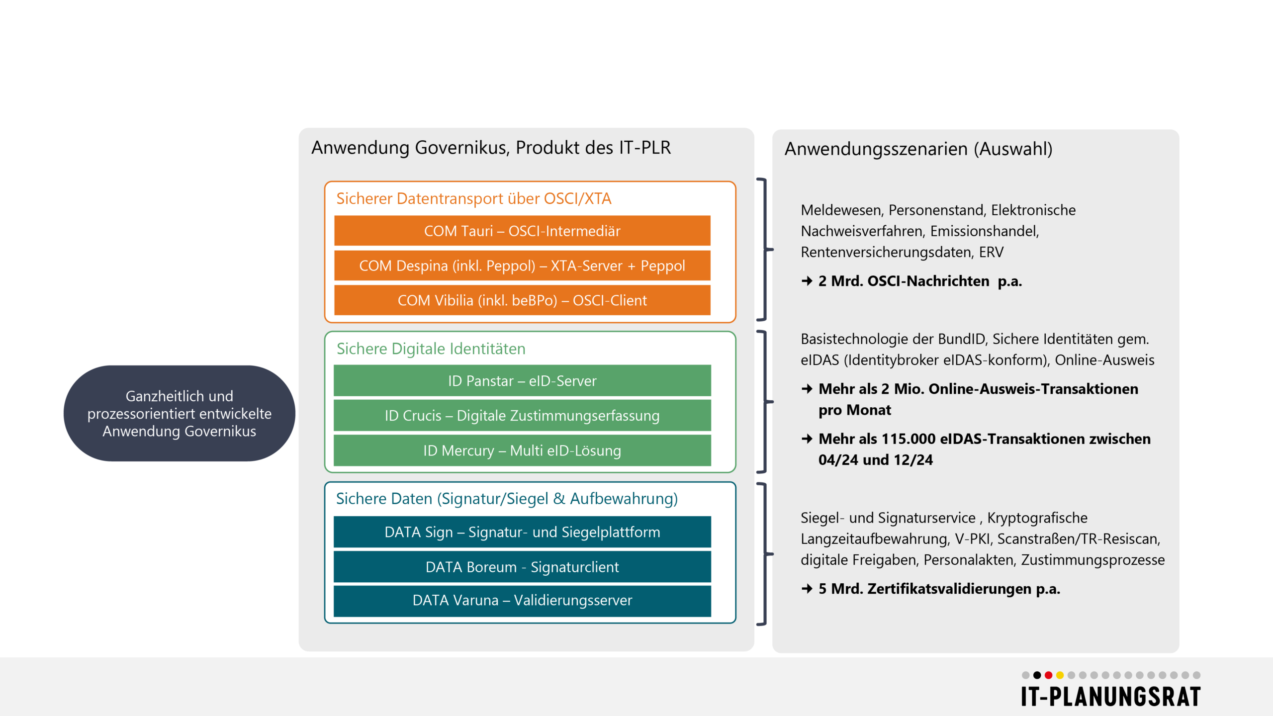 Produktportfolio Anwendung Governikus