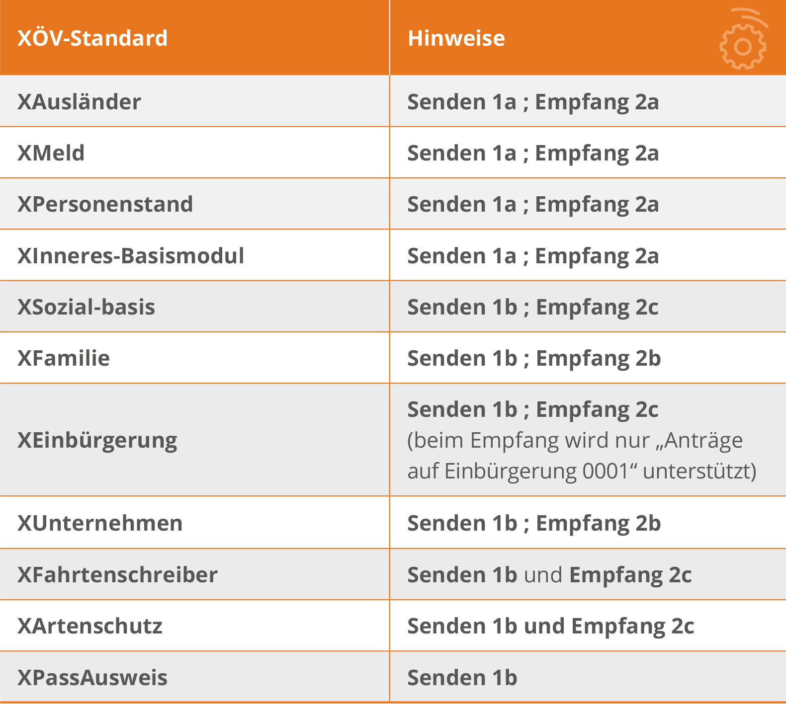 Tabelle der unterstützten XÖV-Standards COM Vibilia