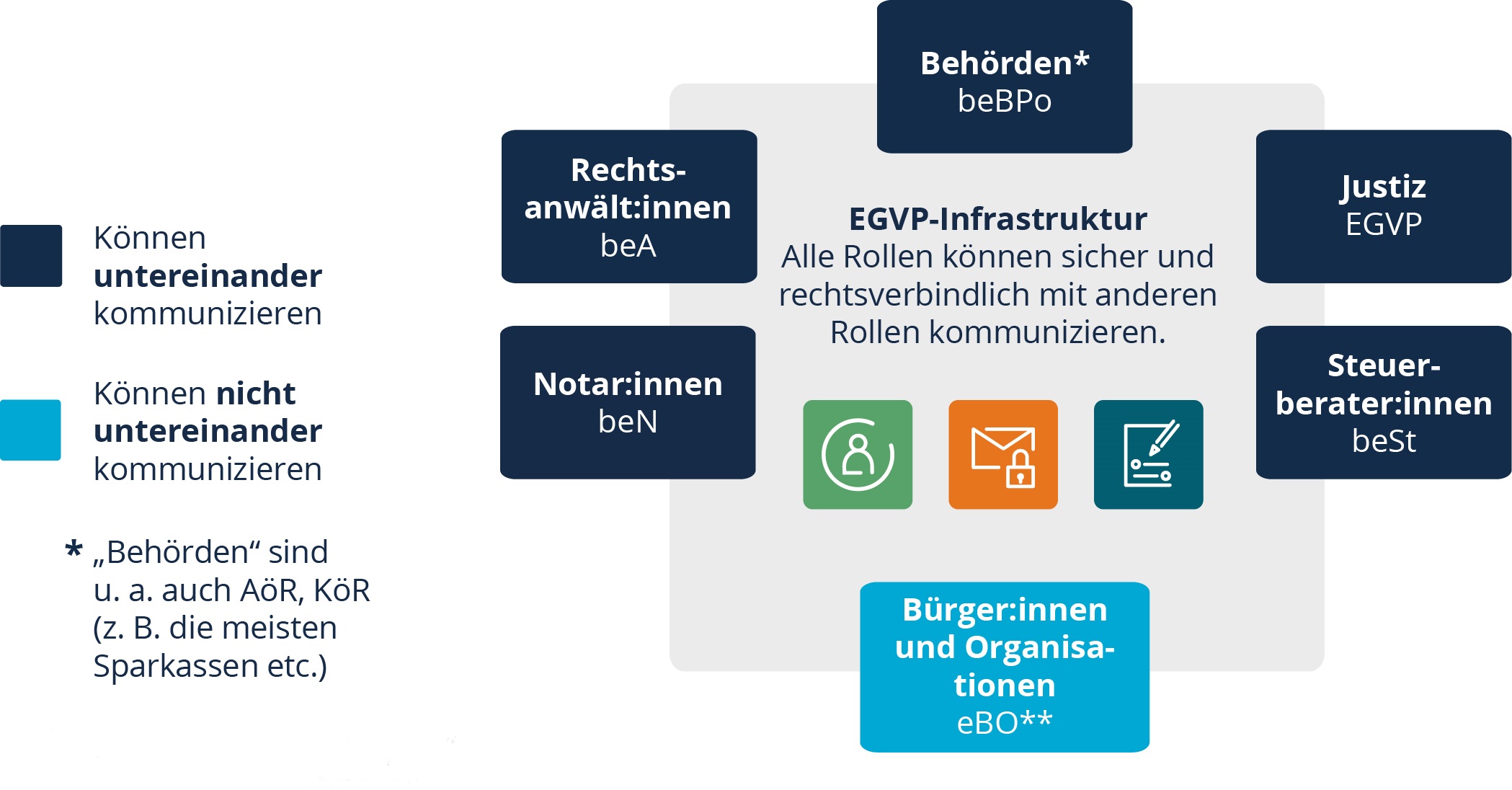 EGVP-Infrastruktur