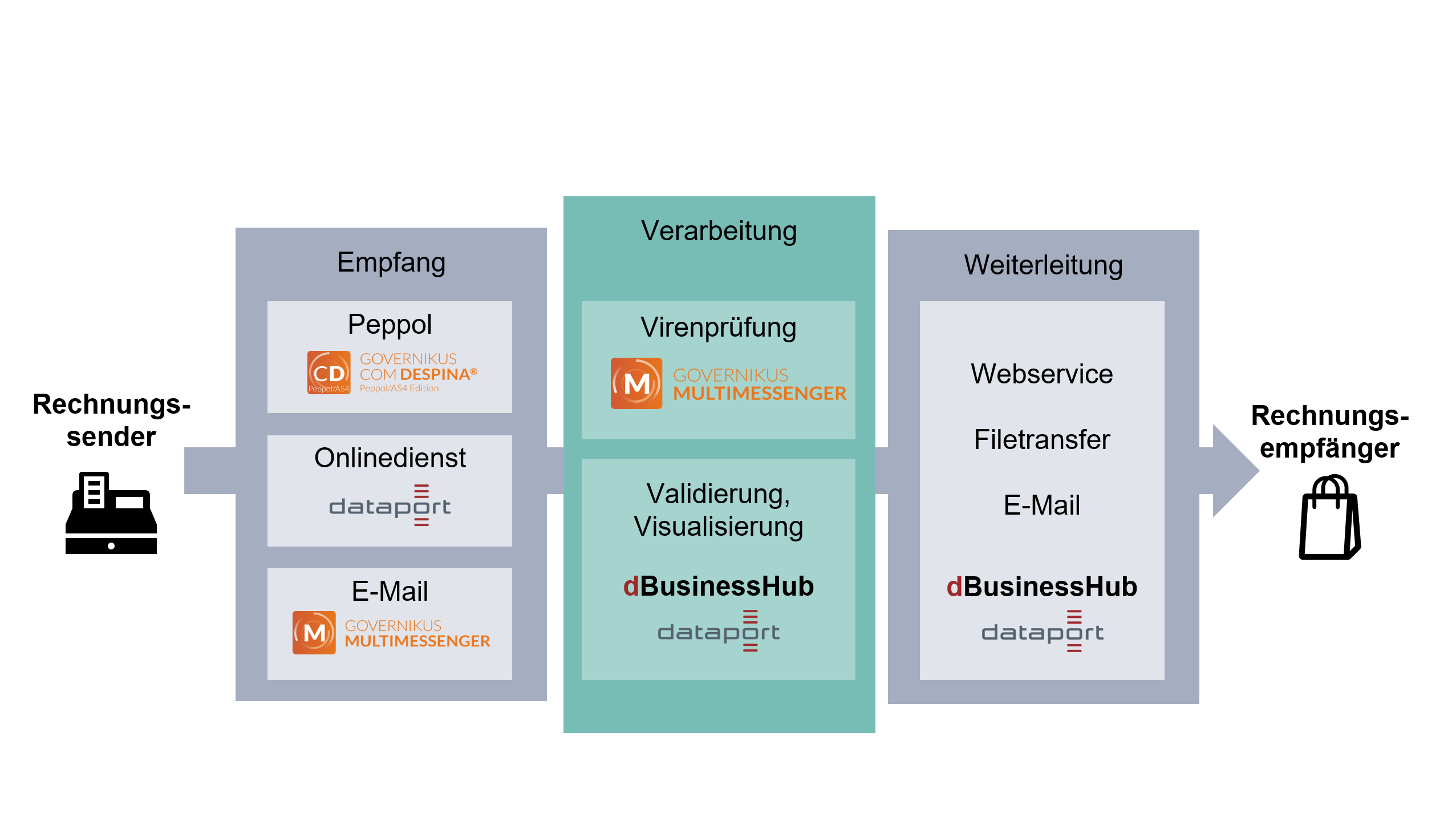 Architektur der Rechnungseingangsplattform von Dataport