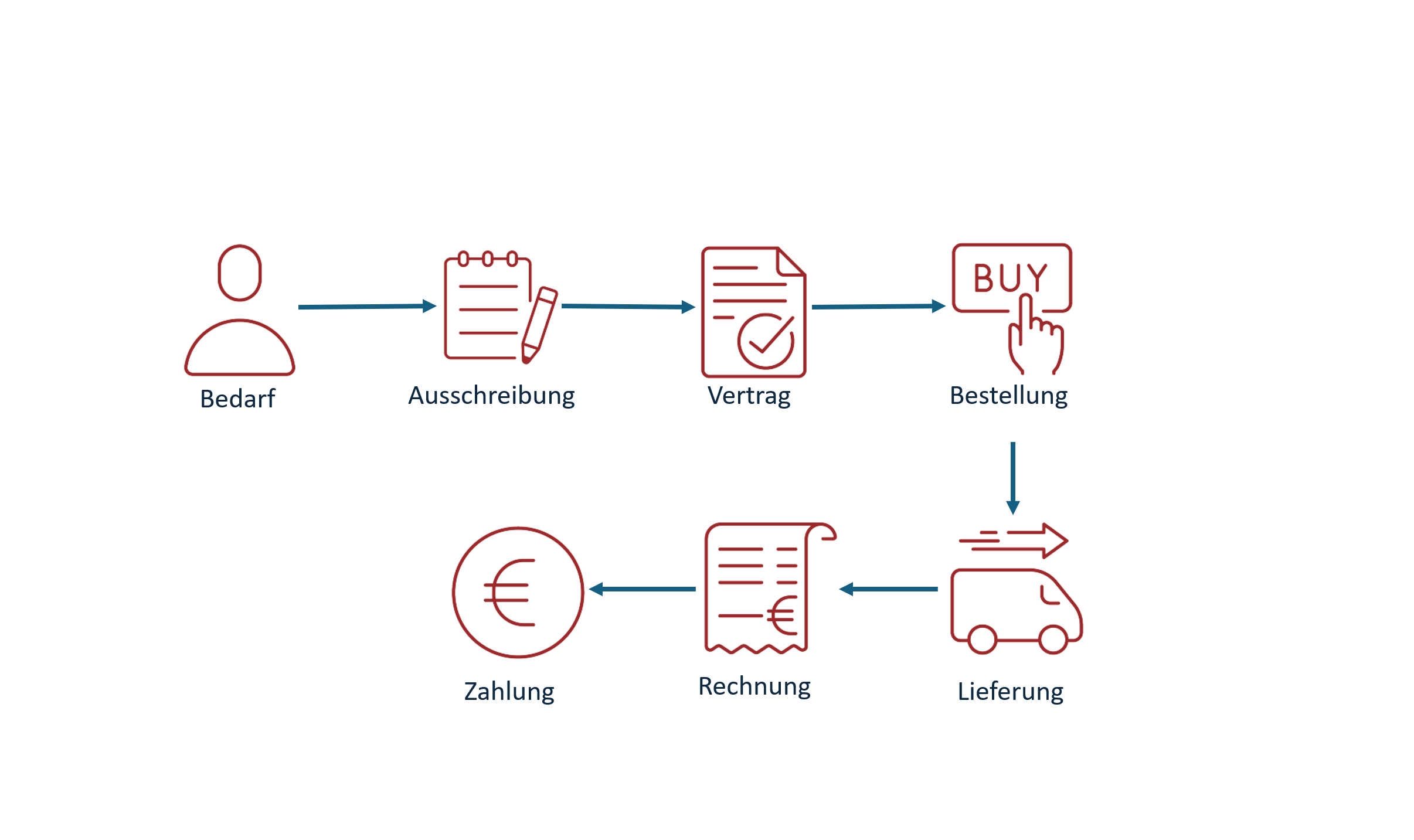 Beschaffungsprozess E-Rechnung